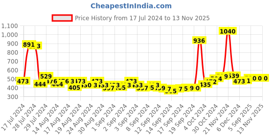 ajio.com air garb Men Pack of 4 Typographic Print Ankle-Length Socks air garb Price History Graph from 17 Jul 2024 to 12 Nov 2025