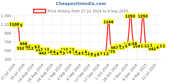 ajio.com air garb Men Pack of 5 Typographic Print Ankle-Length Socks air garb Price History Graph from 27 Jul 2024 to 9 Sep 2025