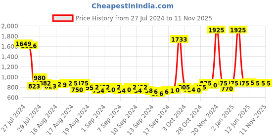 ajio.com air garb Men Pack of 6 Typographic Print Mid-Calf Length Socks air garb Price History Graph from 27 Jul 2024 to 10 Nov 2025