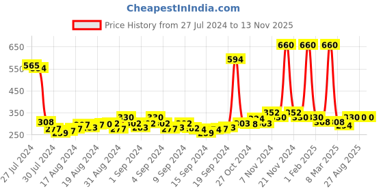 ajio.com air garb Men Ribbed Mid-Calf Length Socks air garb Price History Graph from 27 Jul 2024 to 13 Nov 2025