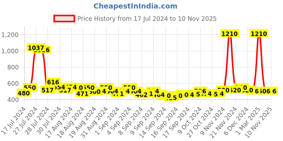 ajio.com air garb Pack of 2 Men Polka-Dot Print Dress Socks air garb Price History Graph from 17 Jul 2024 to 9 Nov 2025
