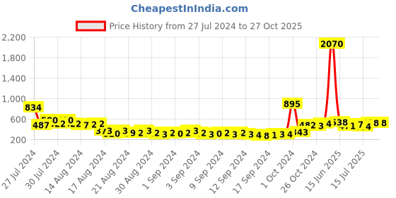 ajio.com air garb Pack of 2 Mid-Calf Length Socks air garb Price History Graph from 27 Jul 2024 to 26 Oct 2025