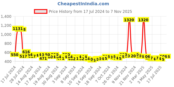ajio.com air garb Pack of 2 Ribbed Mid-Calf Length Socks air garb Price History Graph from 17 Jul 2024 to 7 Nov 2025