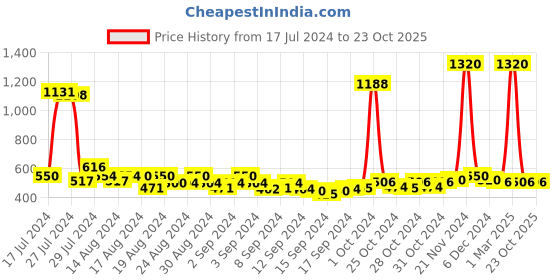 ajio.com air garb Pack of 2 Ribbed Mid-Calf Length Socks air garb Price History Graph from 17 Jul 2024 to 23 Oct 2025