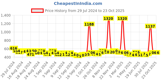 ajio.com air garb Pack of 2 Ribbed Mid-Calf Length Socks air garb Price History Graph from 29 Jul 2024 to 23 Oct 2025