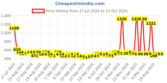 ajio.com air garb Pack of 2 Ribbed Mid-Calf Length Socks air garb Price History Graph from 27 Jul 2024 to 23 Oct 2025