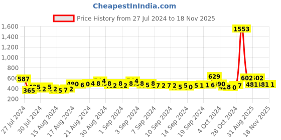 ajio.com air garb Pack of 3 Ribbed Mid-Calf Length Socks air garb Price History Graph from 27 Jul 2024 to 18 Nov 2025