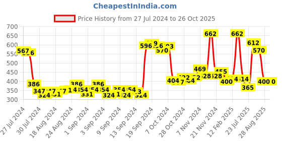 ajio.com air garb Pack of 3 Striped Ankle-Length Everyday Socks air garb Price History Graph from 27 Jul 2024 to 26 Oct 2025