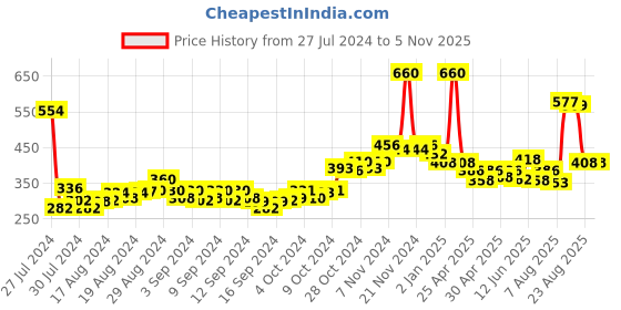 ajio.com air garb Pack of 3 Women Logo Print Ankle-Length Socks air garb Price History Graph from 27 Jul 2024 to 3 Nov 2025