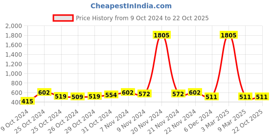 ajio.com air garb Pack of 4 Ankle-Length Everyday Socks air garb Price History Graph from 9 Oct 2024 to 22 Oct 2025