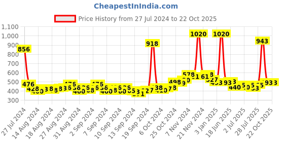 ajio.com air garb Pack of 4 Ankle-Length Socks air garb Price History Graph from 27 Jul 2024 to 22 Oct 2025