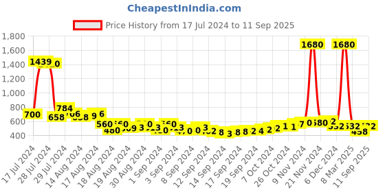 ajio.com air garb Pack of 4 Men Ankle-Length Socks air garb Price History Graph from 17 Jul 2024 to 11 Sep 2025