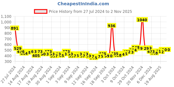ajio.com air garb Pack of 4 Women Ankle-Length Socks air garb Price History Graph from 27 Jul 2024 to 2 Nov 2025