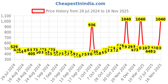ajio.com air garb Pack of 4 Women Ankle-Length Socks air garb Price History Graph from 29 Jul 2024 to 16 Nov 2025