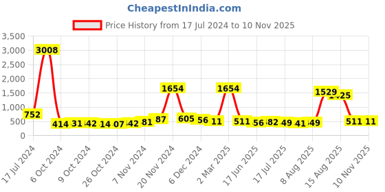 ajio.com air garb Pack of 4 Women No-Show Everyday Socks air garb Price History Graph from 17 Jul 2024 to 9 Nov 2025