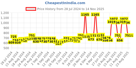 ajio.com air garb Pack of 5 Mid-Calf Length Socks air garb Price History Graph from 28 Jul 2024 to 13 Nov 2025