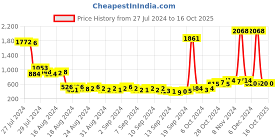 ajio.com air garb Pack of 5 No-Show Socks air garb Price History Graph from 27 Jul 2024 to 16 Oct 2025
