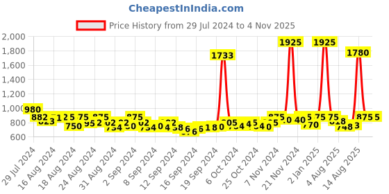 ajio.com air garb Pack of 6 Women Mid-Calf Length Everyday Socks air garb Price History Graph from 29 Jul 2024 to 1 Nov 2025