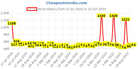 ajio.com air garb Ribbed Mid-Calf Length Socks air garb Price History Graph from 27 Jul 2024 to 22 Oct 2025