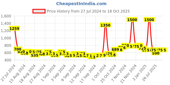ajio.com air garb Solid Ankle-Length Socks air garb Price History Graph from 27 Jul 2024 to 18 Oct 2025