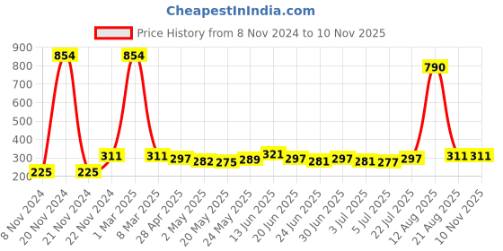 ajio.com air garb Women Colour-Block Socks air garb Price History Graph from 8 Nov 2024 to 9 Nov 2025
