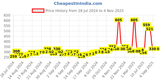 ajio.com air garb Women Polka-Dot High Socks air garb Price History Graph from 28 Jul 2024 to 3 Nov 2025