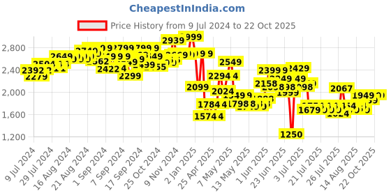 ajio.com king sports Air Gun & Target Set king sports Price History Graph from 9 Jul 2024 to 22 Oct 2025