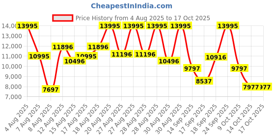 ajio.com nike Air Max 270 Lace-Up Running Shoes nike Price History Graph from 4 Aug 2025 to 14 Oct 2025
