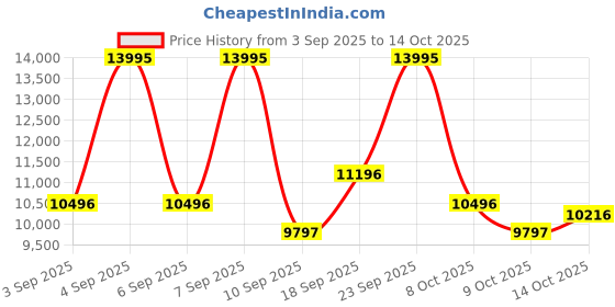 ajio.com nike Air Max 270 Lace-Up Running Shoes nike Price History Graph from 3 Sep 2025 to 14 Oct 2025