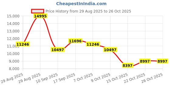 ajio.com nike Air Max 270 Running Shoes nike Price History Graph from 29 Aug 2025 to 26 Oct 2025