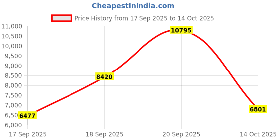 ajio.com nike Air Max 90 Lace-Up Running Shoes nike Price History Graph from 17 Sep 2025 to 14 Oct 2025