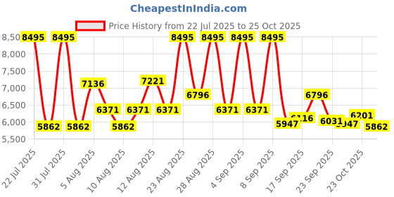 ajio.com nike Air Max Alpha Lace-Up Training Shoes nike Price History Graph from 22 Jul 2025 to 23 Oct 2025