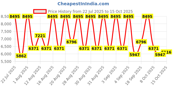 ajio.com nike Air Max Alpha Lace-Up Training Shoes nike Price History Graph from 22 Jul 2025 to 15 Oct 2025