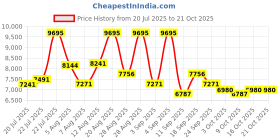 ajio.com nike Air Max Ishod Colourblock Lace-Up Shoes nike Price History Graph from 20 Jul 2025 to 21 Oct 2025