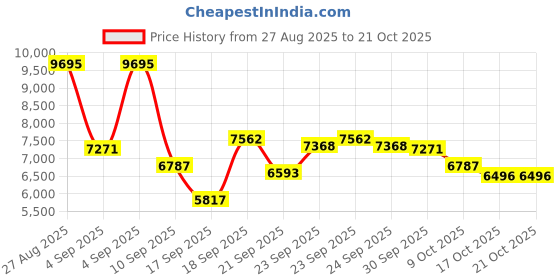 ajio.com nike Air Max Ishod Low-Top Lace-Up Shoes nike Price History Graph from 27 Aug 2025 to 21 Oct 2025