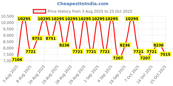 ajio.com nike Air Max Ltd 3 Lace-Up Running Shoes nike Price History Graph from 3 Aug 2025 to 23 Oct 2025