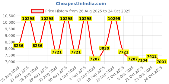 ajio.com nike Air Max Ltd 3 Lace-Up Running Shoes nike Price History Graph from 26 Aug 2025 to 24 Oct 2025