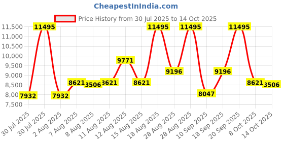 ajio.com nike Air Max Moto 2K Running Shoes nike Price History Graph from 30 Jul 2025 to 14 Oct 2025