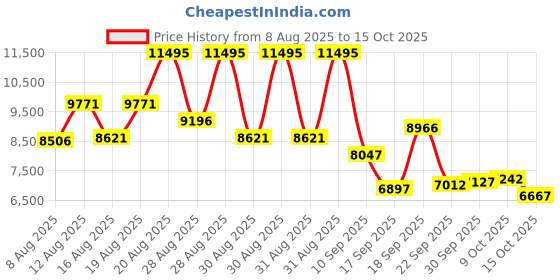 ajio.com nike Air Max Moto 2K Running Shoes nike Price History Graph from 8 Aug 2025 to 15 Oct 2025