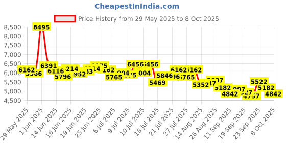 ajio.com nike Air Max Nuaxis Running Shoes nike Price History Graph from 29 May 2025 to 8 Oct 2025