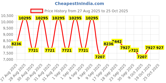 ajio.com nike Air Max Portal Se Lace-Up Running Shoes nike Price History Graph from 27 Aug 2025 to 24 Oct 2025