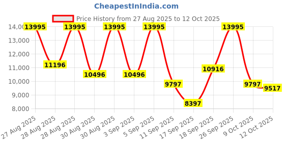 ajio.com nike Air Max Pulse Lace-Up Running Shoes nike Price History Graph from 27 Aug 2025 to 9 Oct 2025