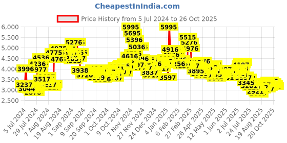 ajio.com nike Air Max SC Lace-Up Shoes nike Price History Graph from 5 Jul 2024 to 26 Oct 2025