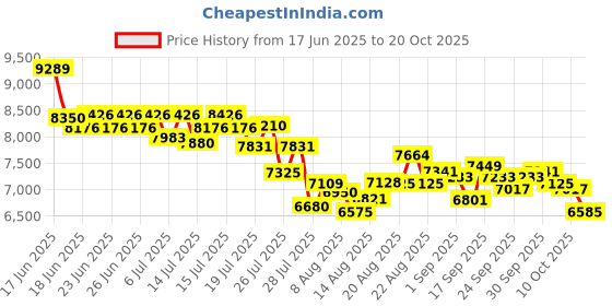 ajio.com nike Air Max Verse Low-Top Running Shoes nike Price History Graph from 17 Jun 2025 to 20 Oct 2025