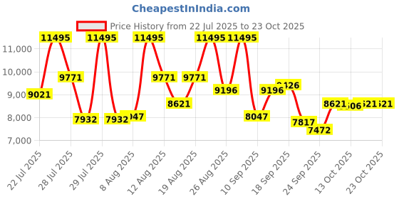 ajio.com nike Air Moto 2K Lace-Up Running Shoes nike Price History Graph from 22 Jul 2025 to 23 Oct 2025