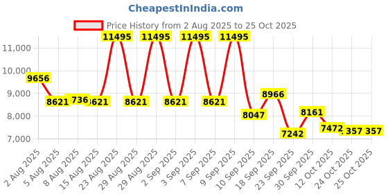 ajio.com nike Air Moto 2K Lace-Up Running Shoes nike Price History Graph from 2 Aug 2025 to 24 Oct 2025