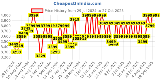 ajio.com paw patrol Air Patroller Ryder paw patrol Price History Graph from 29 Jul 2024 to 27 Oct 2025