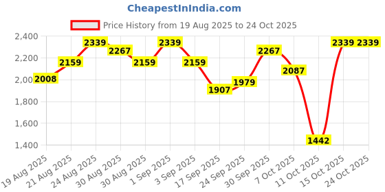 ajio.com adidas Air-Roll Stroll Lace-Up Running Shoes adidas Price History Graph from 19 Aug 2025 to 23 Oct 2025