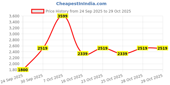 ajio.com adidas Air-Roll Stroll Lace-Up Running Shoes adidas Price History Graph from 24 Sep 2025 to 25 Oct 2025