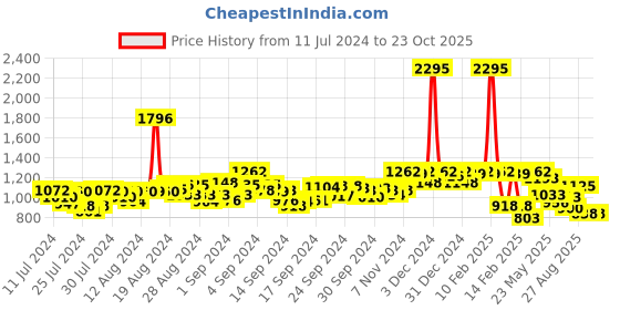 ajio.com hunkemoller Air Sprun Cami Top hunkemoller Price History Graph from 11 Jul 2024 to 23 Oct 2025